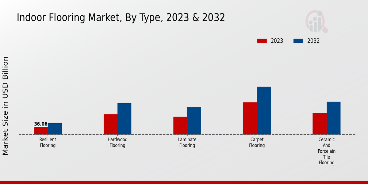 Indoor Flooring Market Type Insights