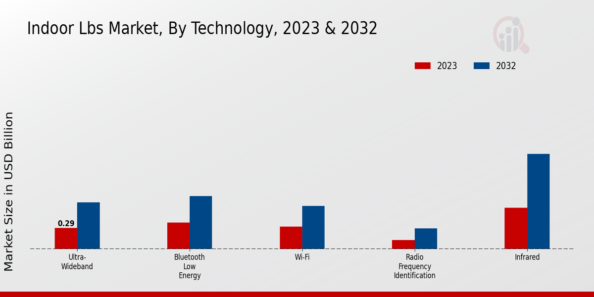 Indoor Lbs Market By Technology