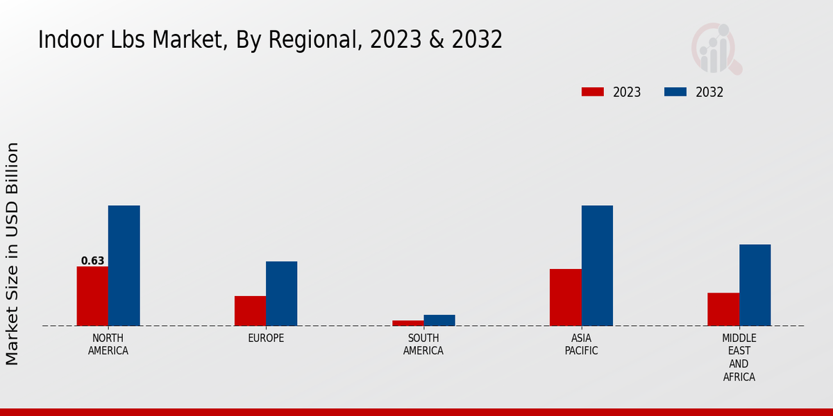 Indoor Lbs Market By Region