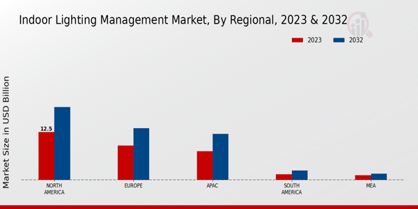 Indoor Lighting Management Market Regional Insights