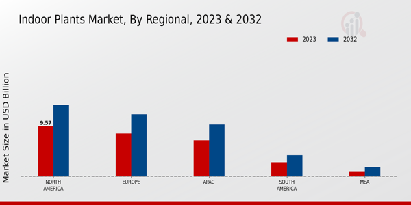 Indoor Plants Market Regional Insights  