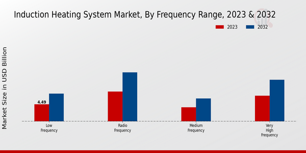 Induction Heating System Market, by Frequency Range 2023 & 2032