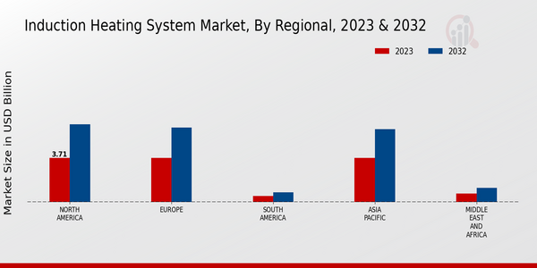 Induction Heating System Market, by Region 2023 & 2032