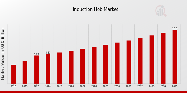 Induction Hob Market Overview