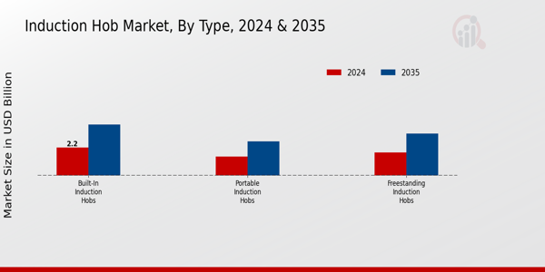 Induction Hob Market  BY Type