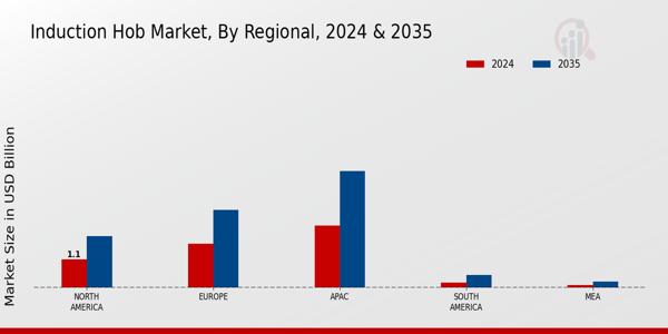 Induction Hob Market By Regional