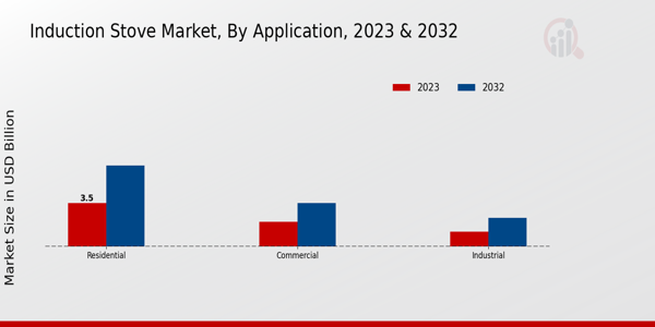 Induction Stove Market Application Insights  