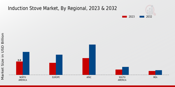 Induction Stove Market Regional Insights  