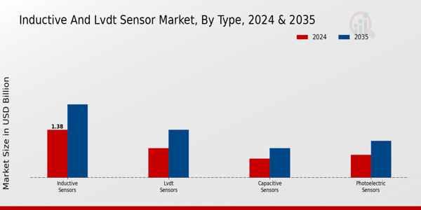 Inductive And Lvdt Sensor Market Segment