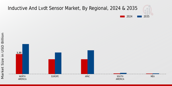 Inductive And Lvdt Sensor Market Region