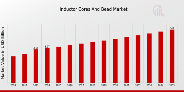 Inductors Cores And Bead Market size