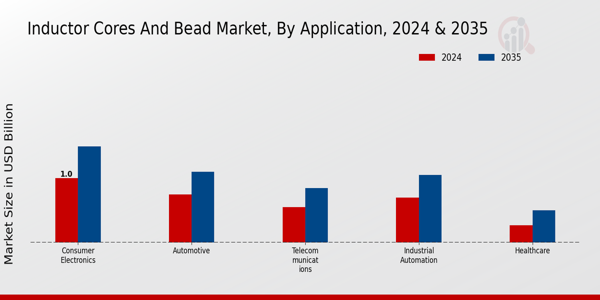 Inductors Cores And Bead Market Segment