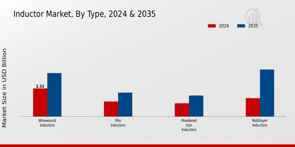 Inductor Market Segment