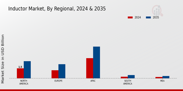 Inductor Market Region