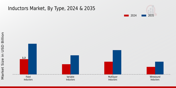 Inductors Market ,By Type 2024 & 2035