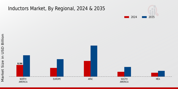 Inductors Market ,By Regional ,2024 & 2035