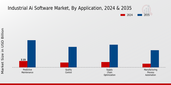 Industrial Ai Software Market Segment