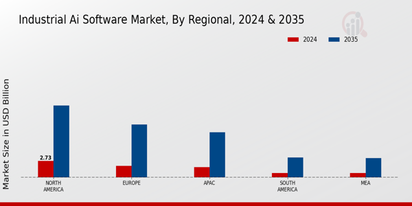 Industrial Ai Software Market Region