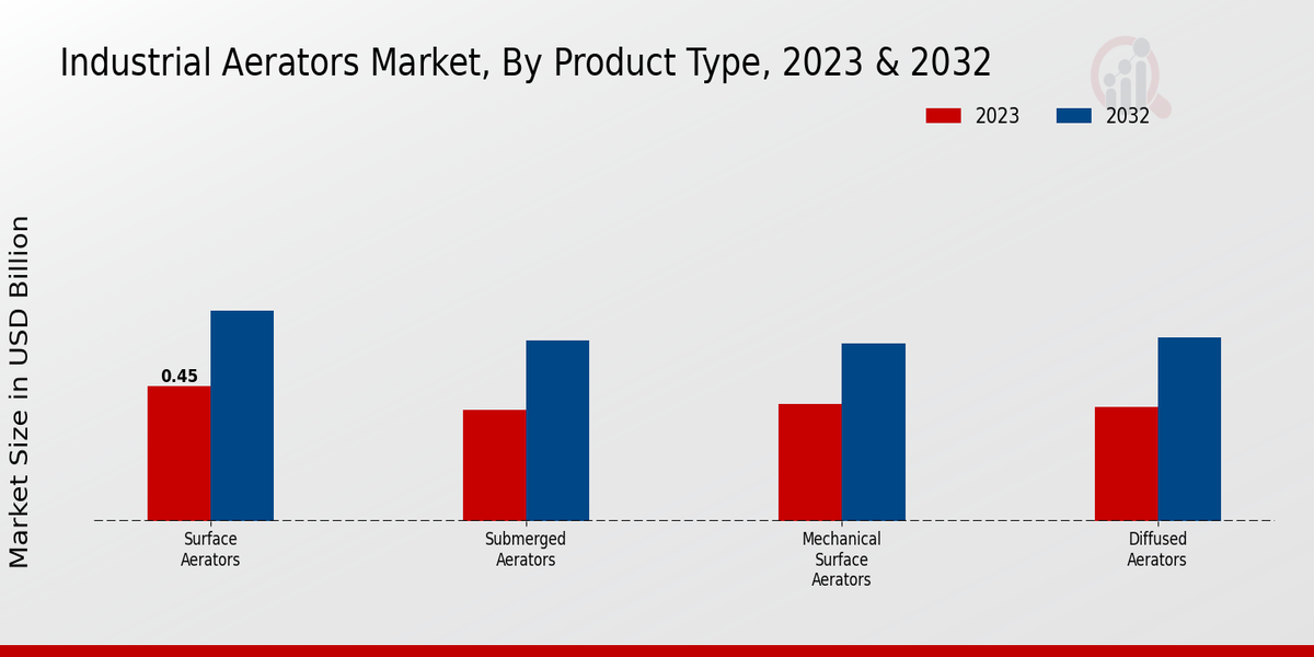 Industrial Aerators Market By Product Type