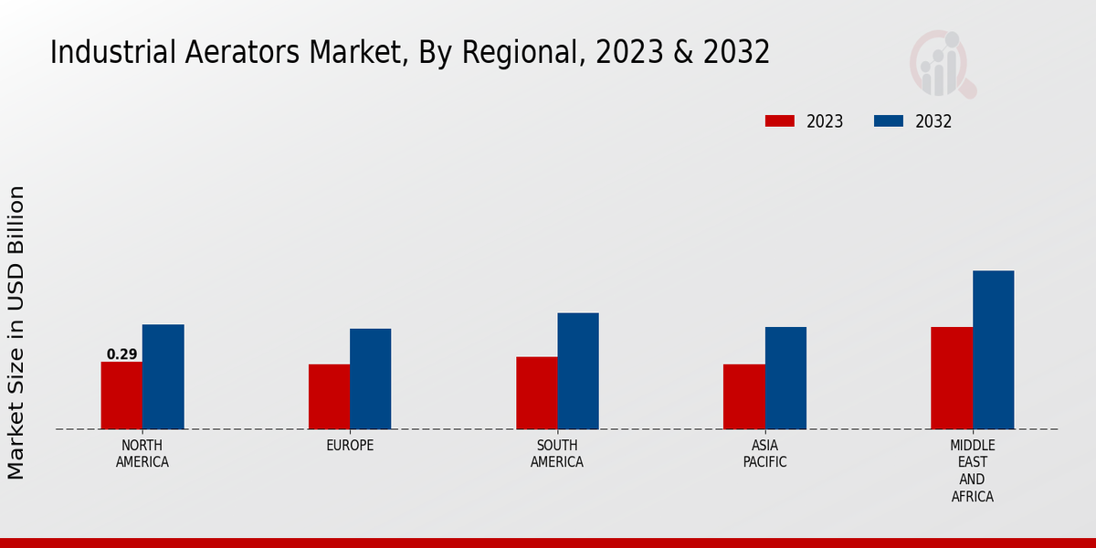 Industrial Aerators Market By Regional