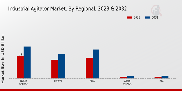 Industrial Agitator Market Regional Insights