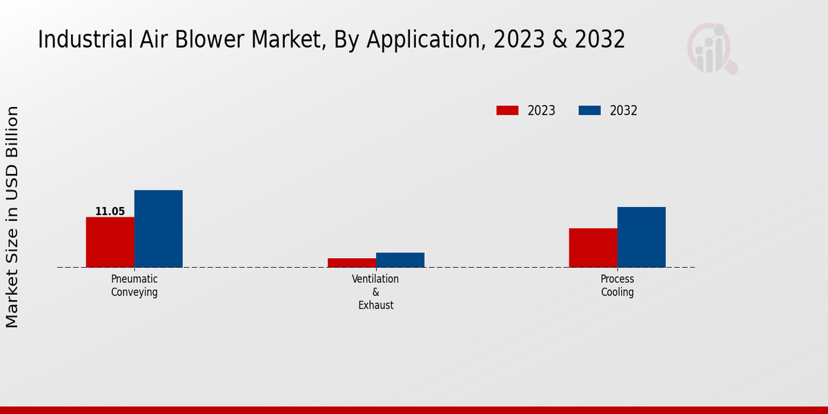 Industrial Air Blower Market Application