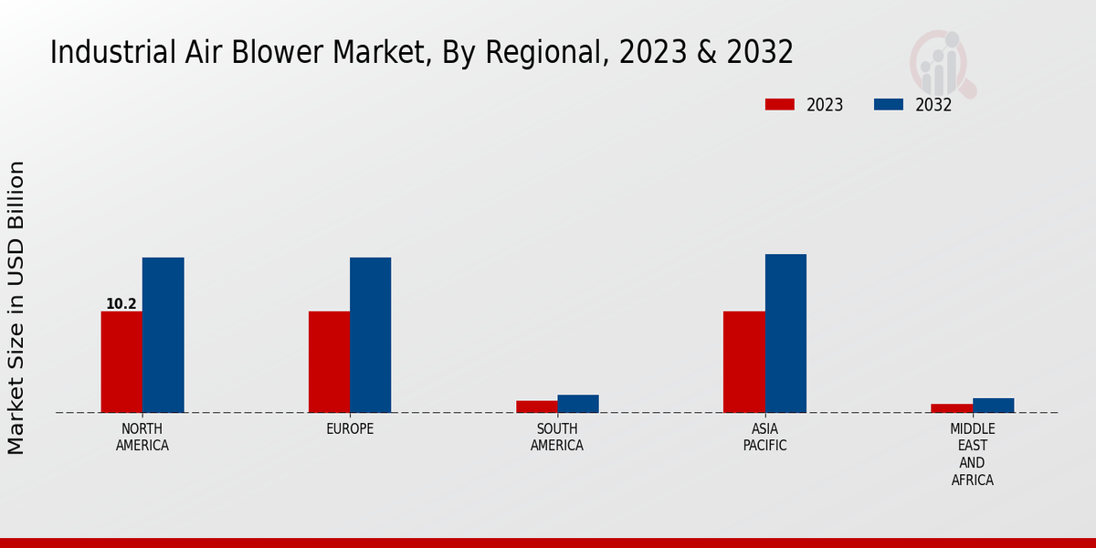 Industrial Air Blower Market Regional