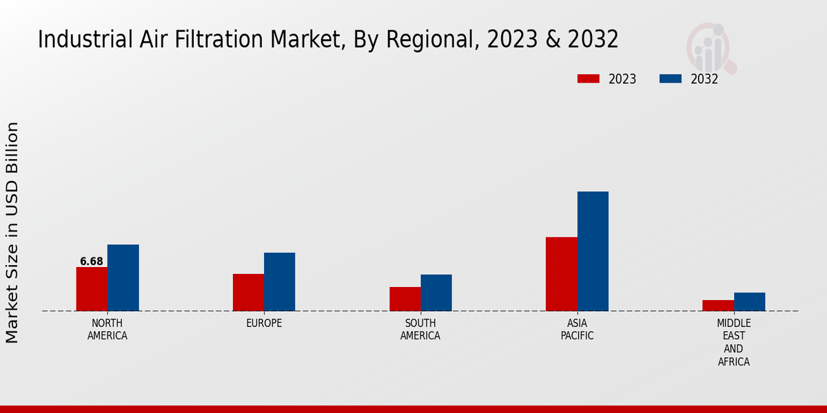 Industrial Air Filtration Market Regional