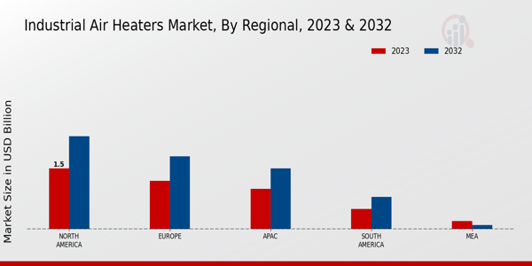 Industrial Air Heaters Market Regional Insights  