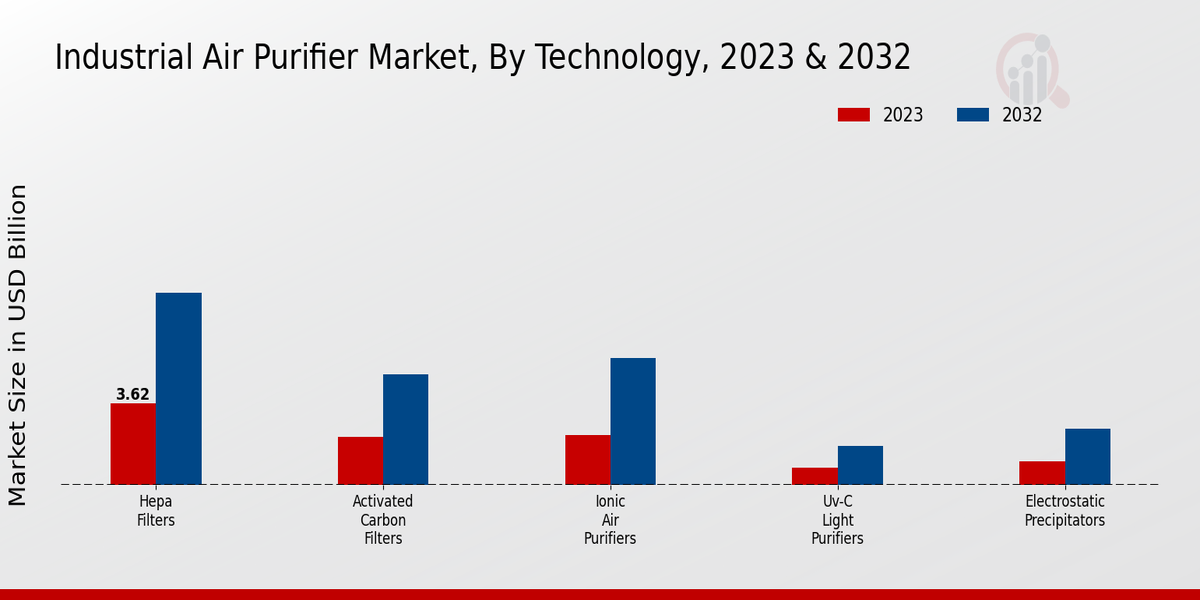 Industrial Air Purifier Market By Technology