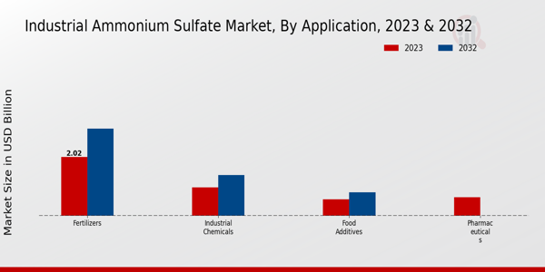 Industrial Ammonium Sulfate Market Application Insights