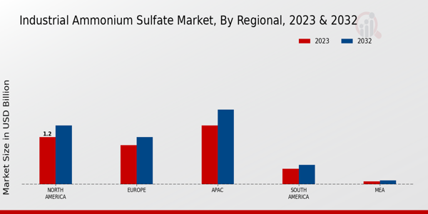 Industrial Ammonium Sulfate Market Regional Insights