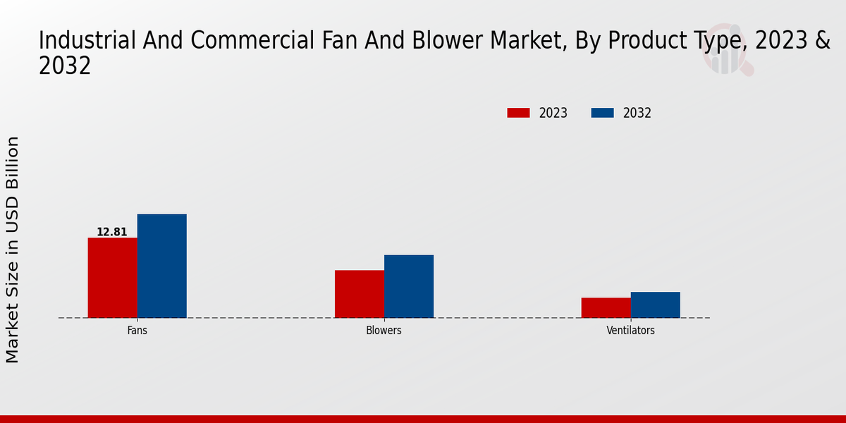 Industrial And Commercial Fan And Blower Market Product Type Insights