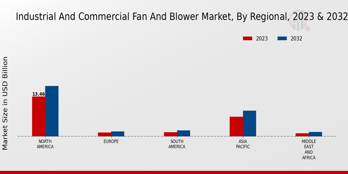 Industrial And Commercial Fan And Blower Market Regional Insights