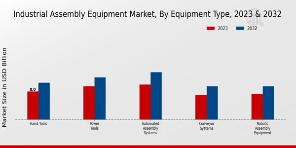 Industrial Assembly Equipment Market Equipment Type Insights