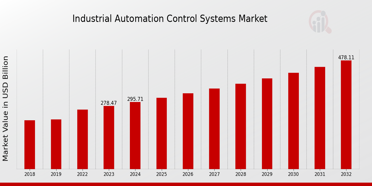 Industrial Automation Control Systems Market Overview