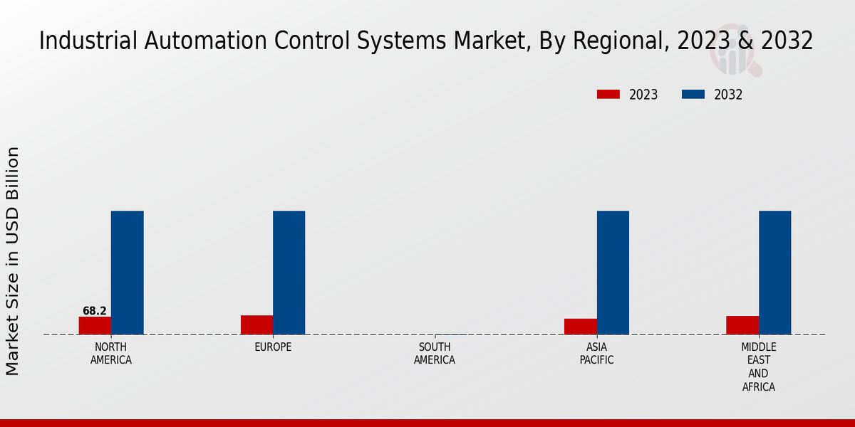 Industrial Automation Control Systems Market Regional Insights