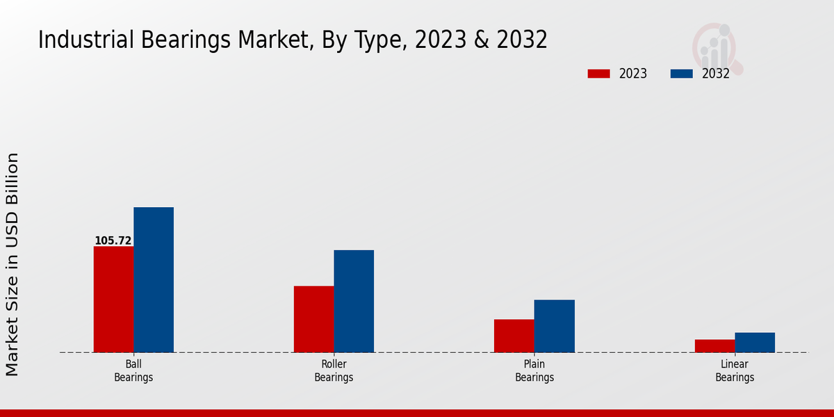 Industrial Bearings Market, by Type 2023 & 2032