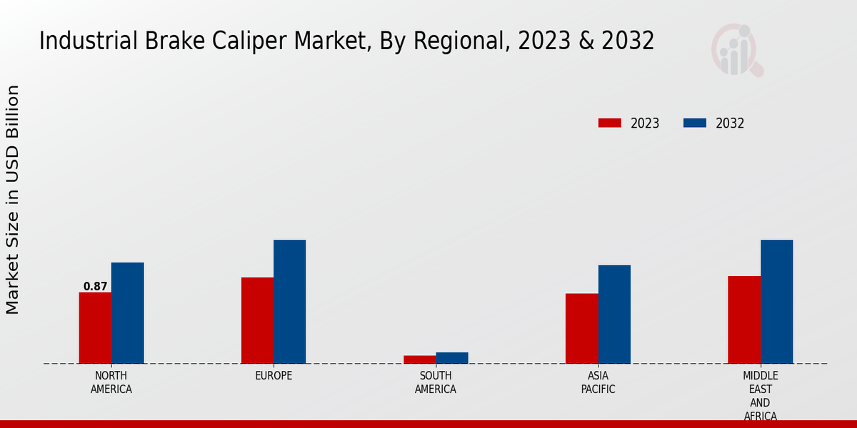 Industrial Brake Caliper Market by region