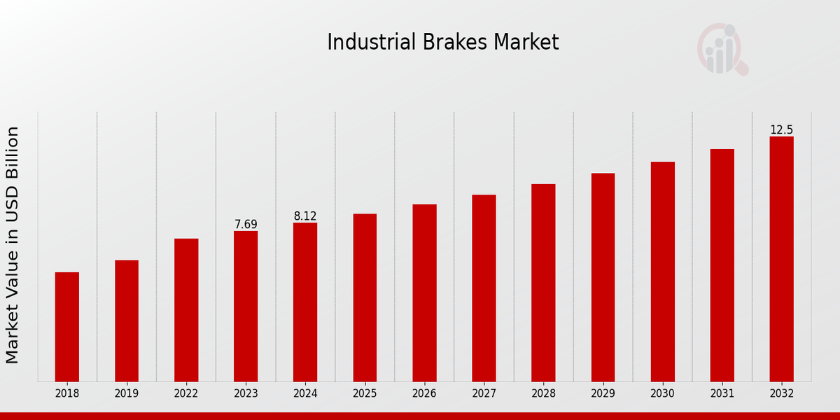 Industrial Brakes Market Overview