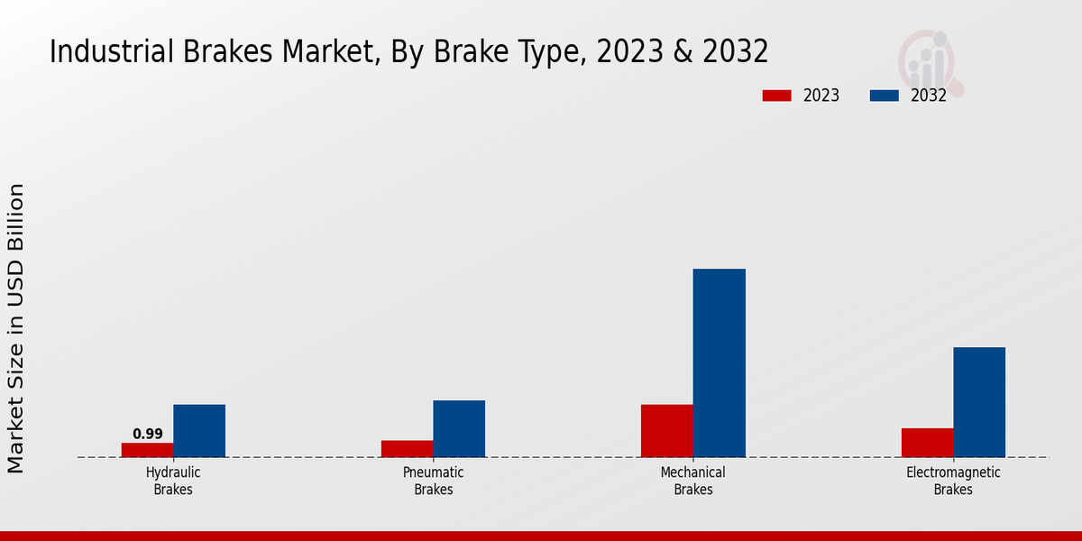 Industrial Brakes Market Brake Type Insights