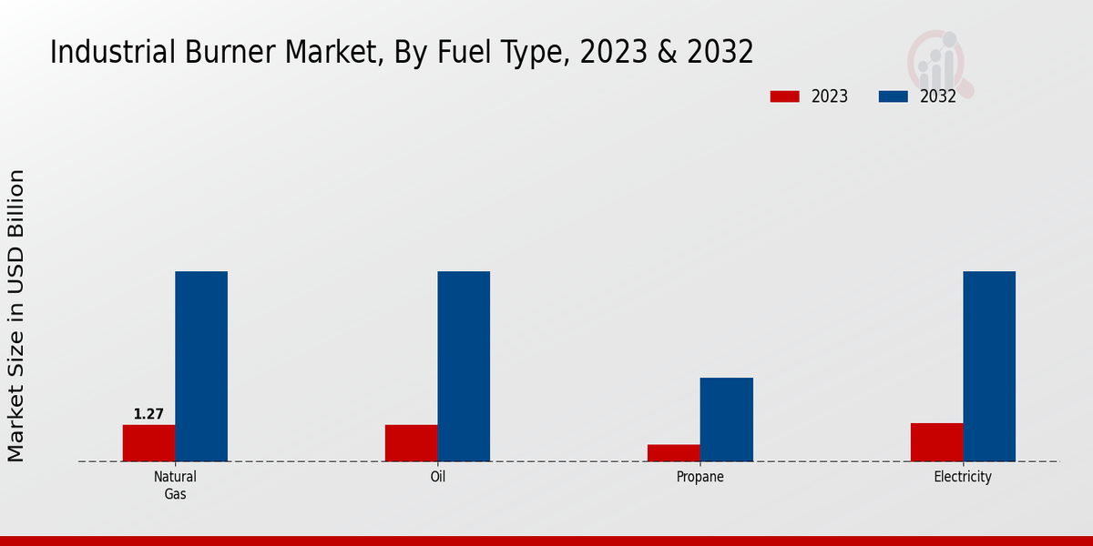 Industrial Burner Market, By Fuel Type