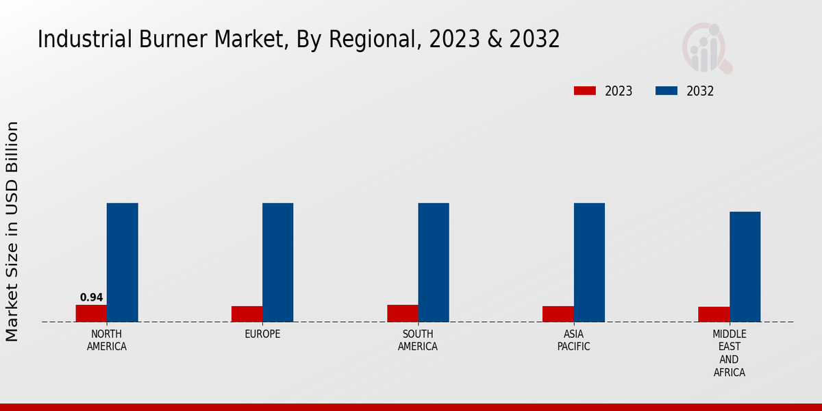 Industrial Burner Market, By Regional