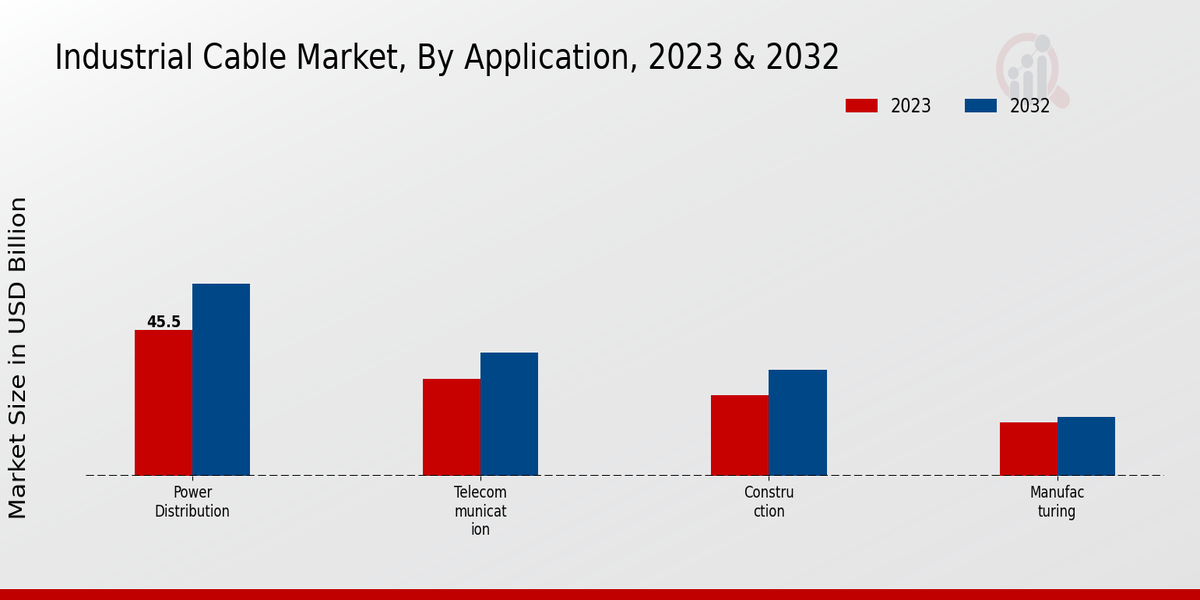 Industrial Cable Market Application Insights