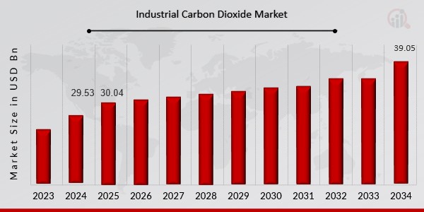 Descripción general del mercado de dióxido de carbono industrial