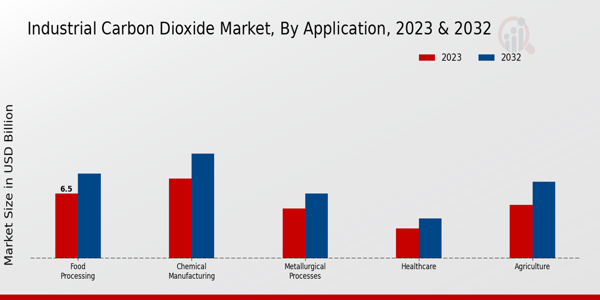 Industrial Carbon Dioxide Market Application Insights