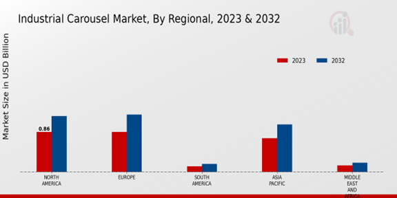 Industrial Carousel Market Regional