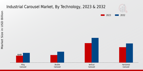 Industrial Carousel Market Technology