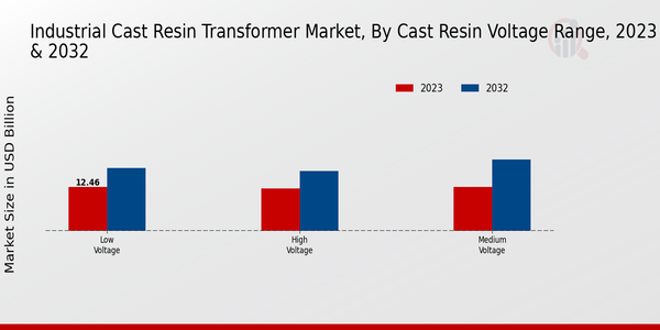 Industrial Cast Resin Transformer Market Cast Resin Voltage Range