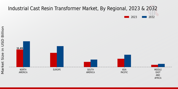 Industrial Cast Resin Transformer Market Regional